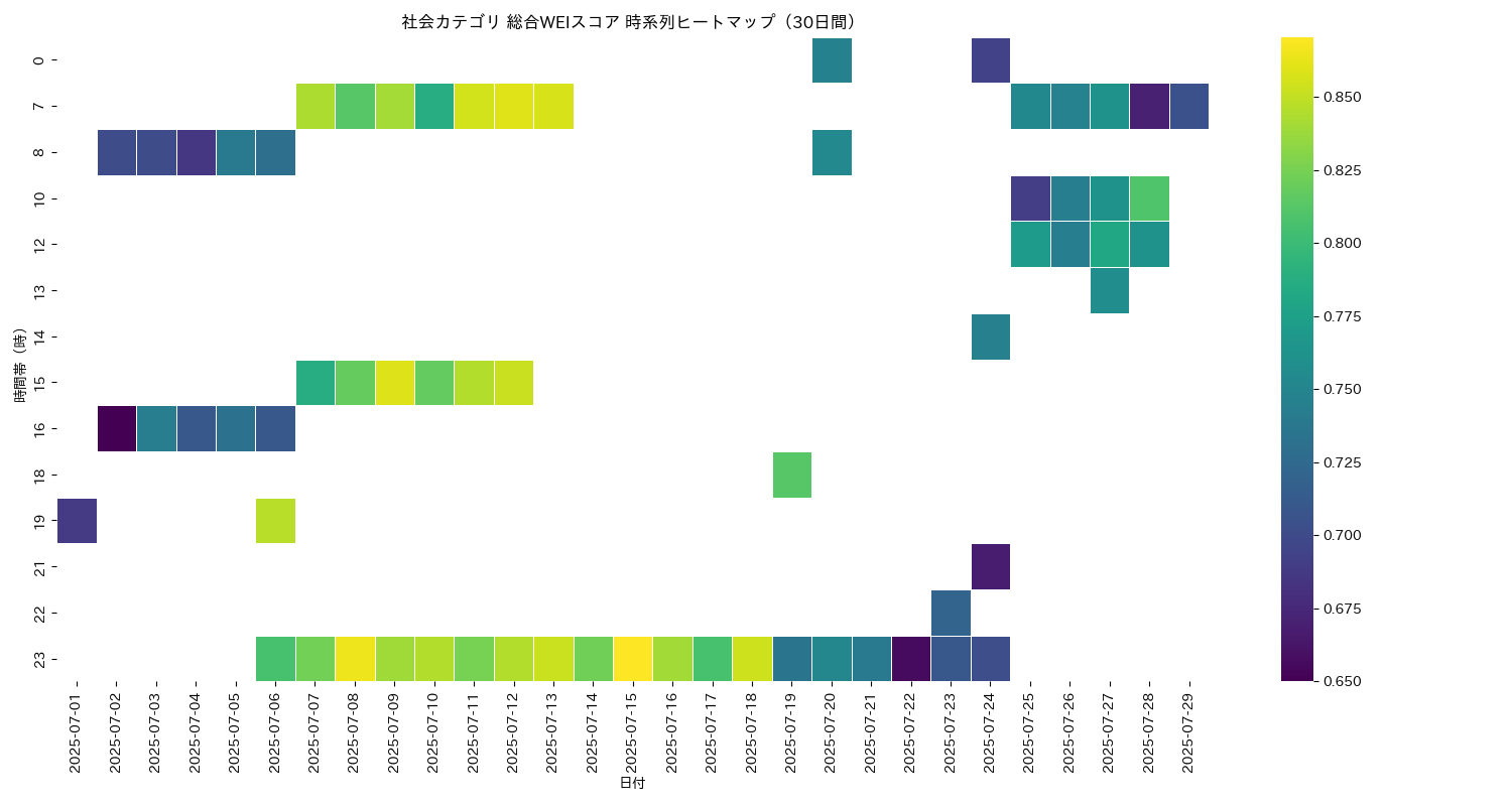 社会 総合WEI 時系列ヒートマップ 30日間 - グラフ