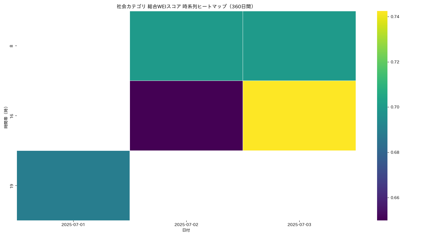 社会 総合WEI 時系列ヒートマップ 360日間 - グラフ