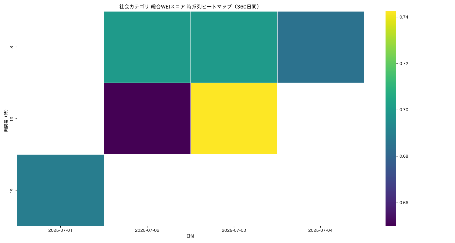 社会 総合WEI 時系列ヒートマップ 360日間 - グラフ