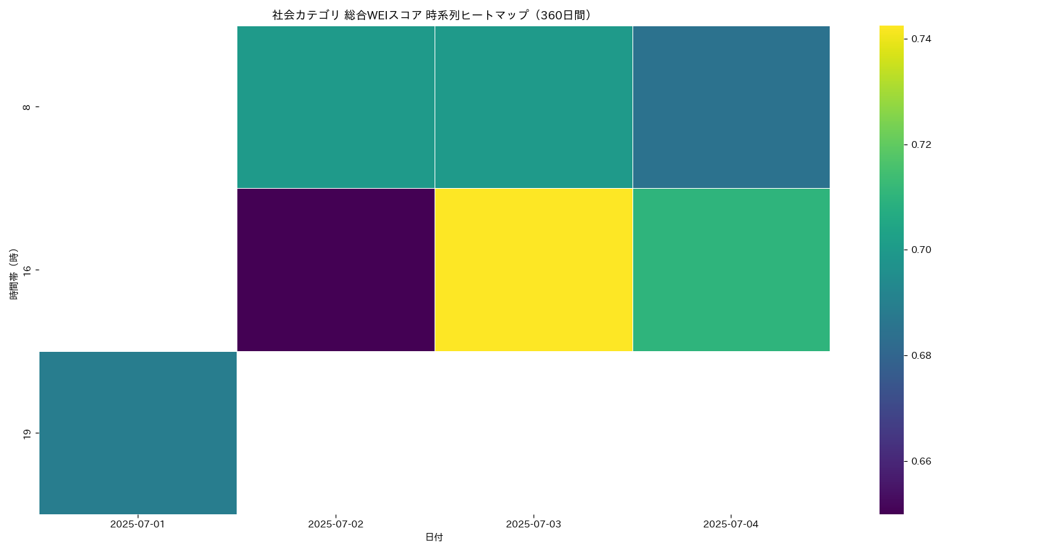 社会 総合WEI 時系列ヒートマップ 360日間 - グラフ