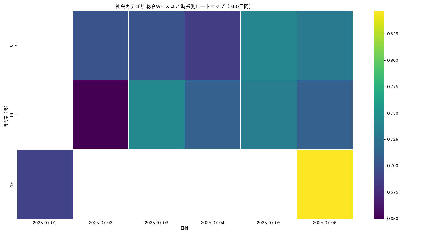 社会 総合WEI 時系列ヒートマップ 360日間 - グラフ