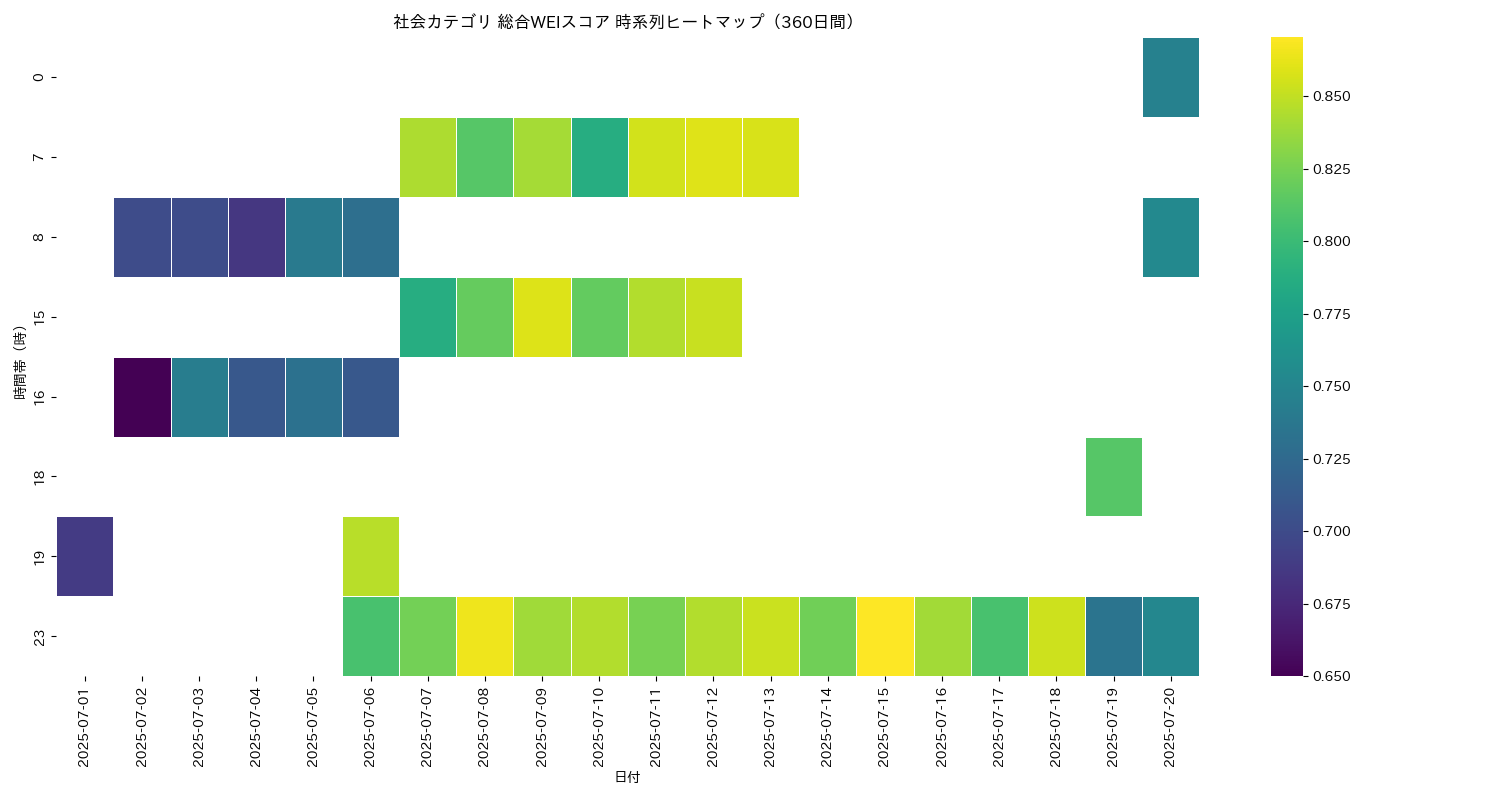社会 総合WEI 時系列ヒートマップ 360日間 - グラフ