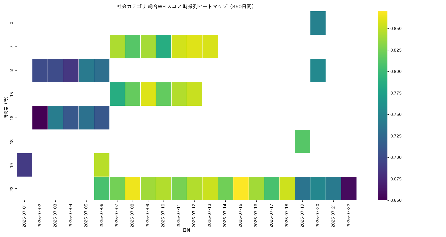 社会 総合WEI 時系列ヒートマップ 360日間 - グラフ
