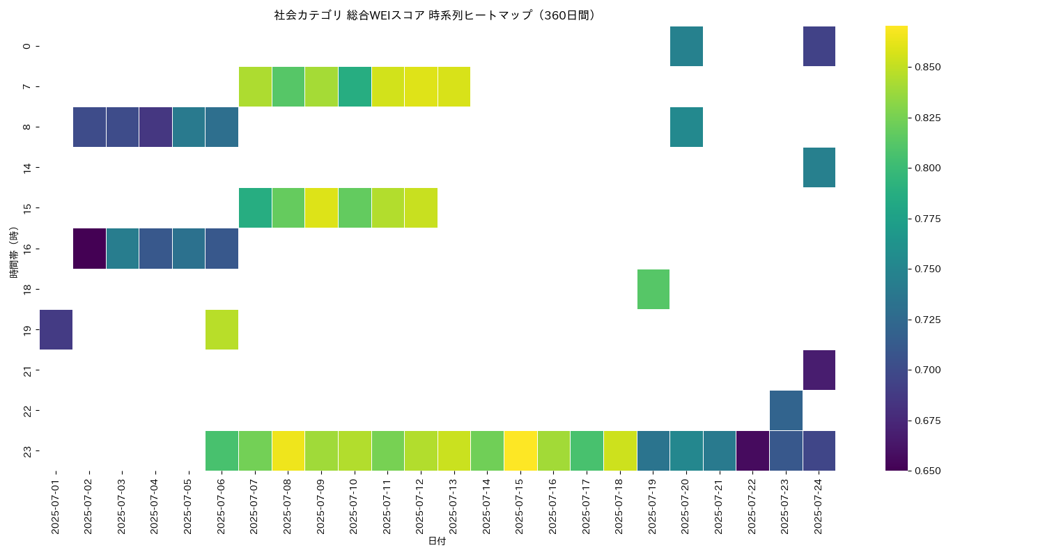 社会 総合WEI 時系列ヒートマップ 360日間 - グラフ