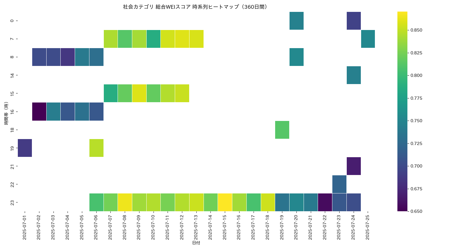 社会 総合WEI 時系列ヒートマップ 360日間 - グラフ