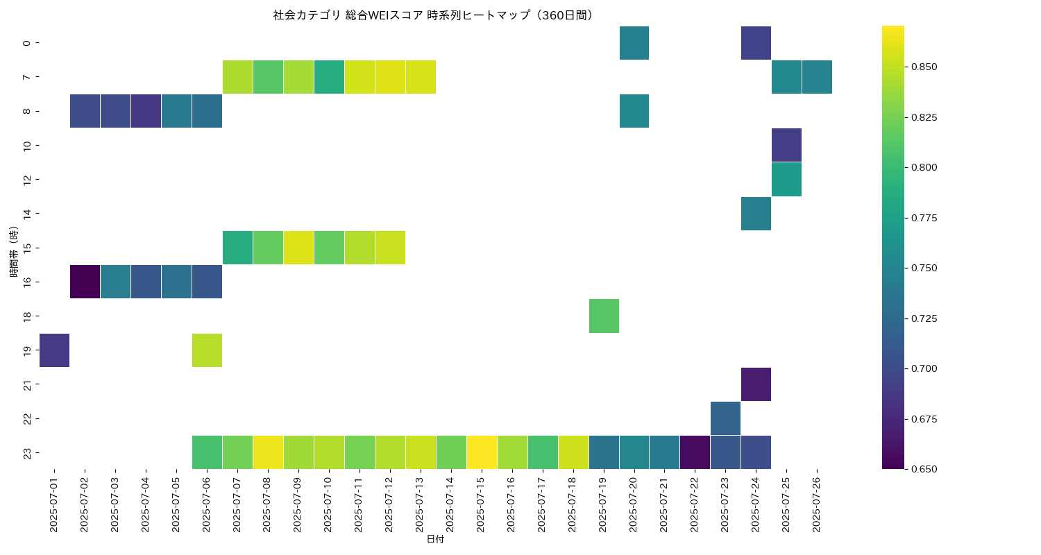 社会 総合WEI 時系列ヒートマップ 360日間 - グラフ