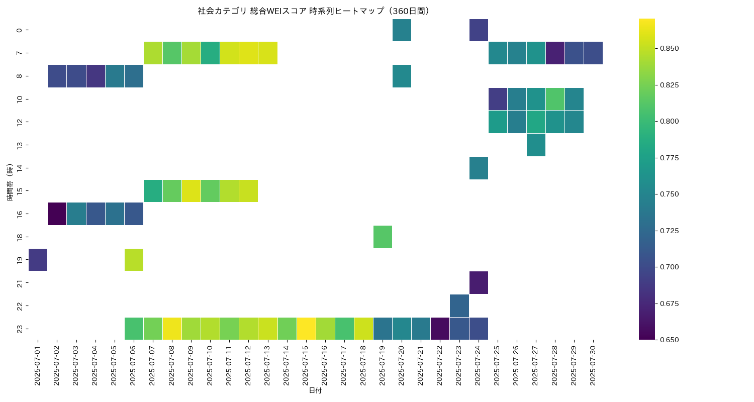社会 総合WEI 時系列ヒートマップ 360日間 - グラフ