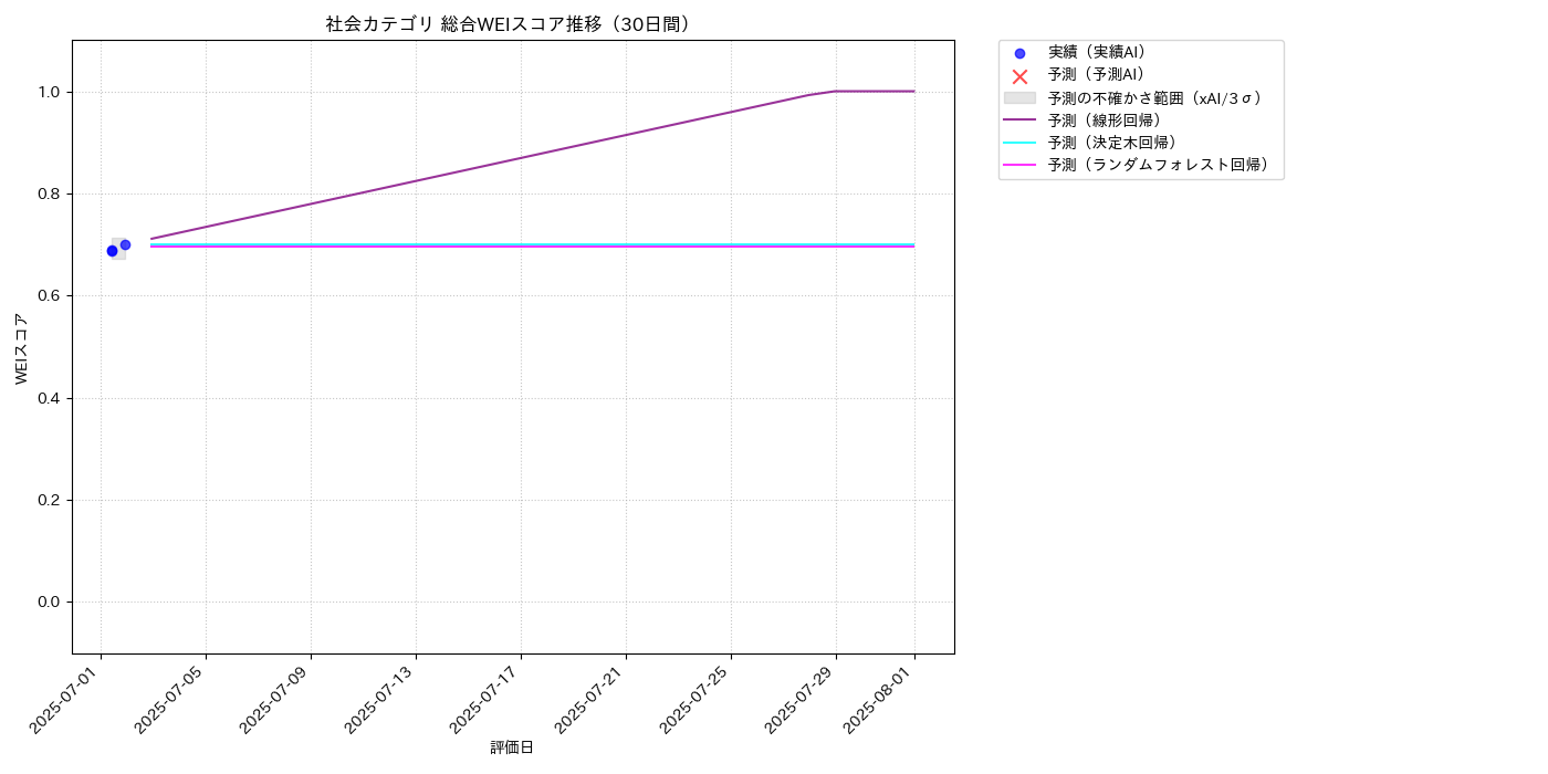 社会 総合WEI 時系列散布図（静的） 30日間 - グラフ