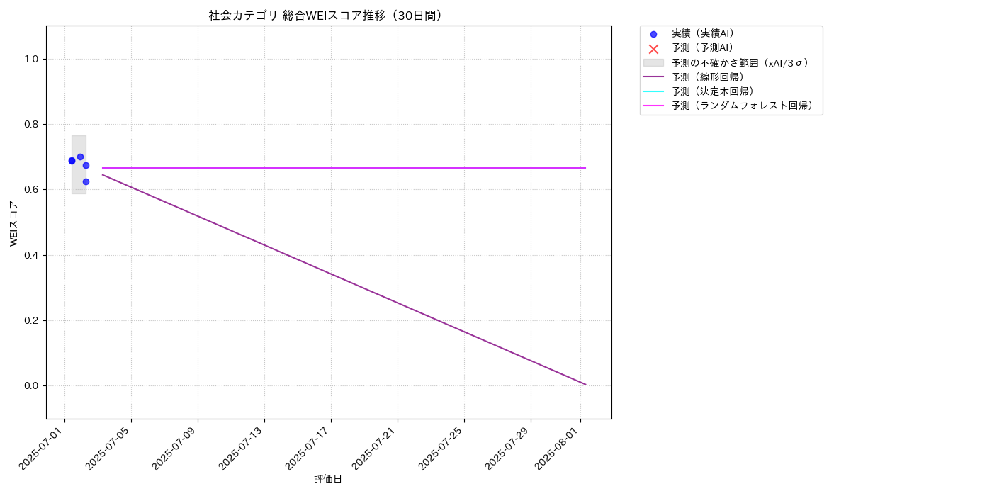社会 総合WEI 時系列散布図（静的） 30日間 - グラフ