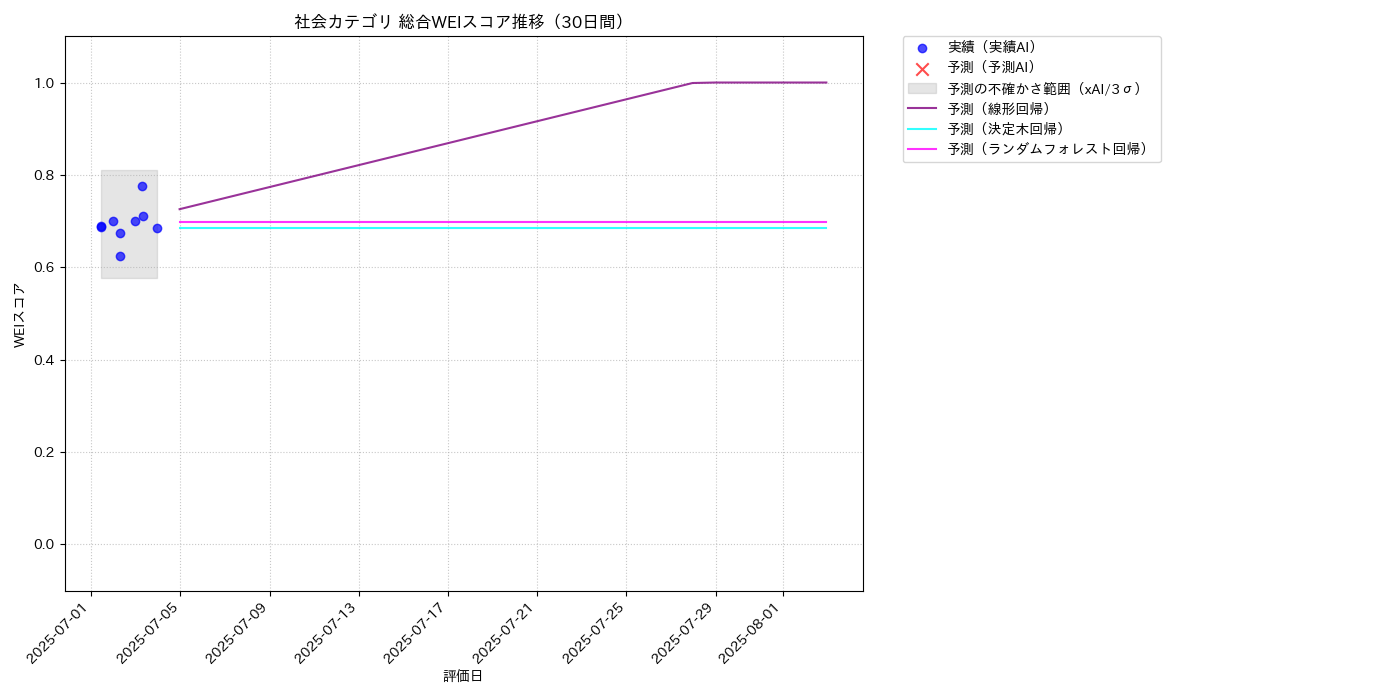 社会 総合WEI 時系列散布図（静的） 30日間 - グラフ