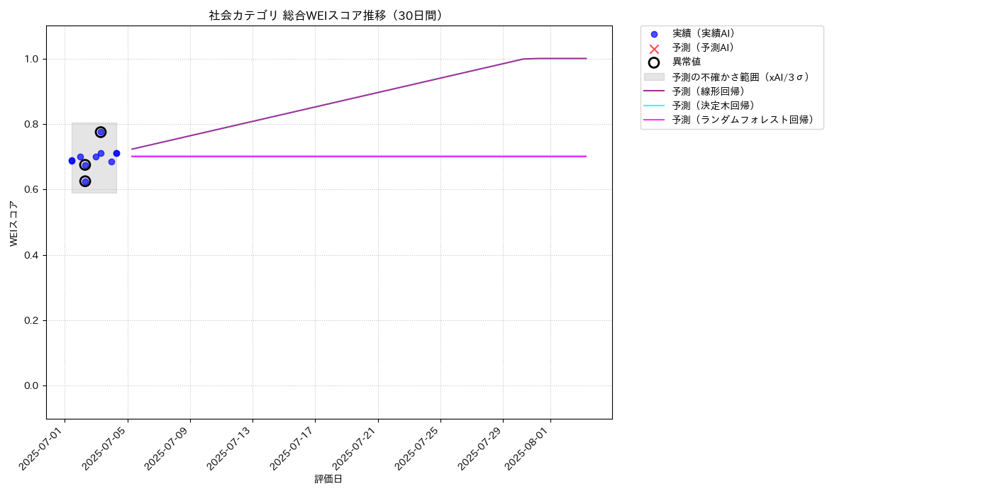社会 総合WEI 時系列散布図（静的） 30日間 - グラフ