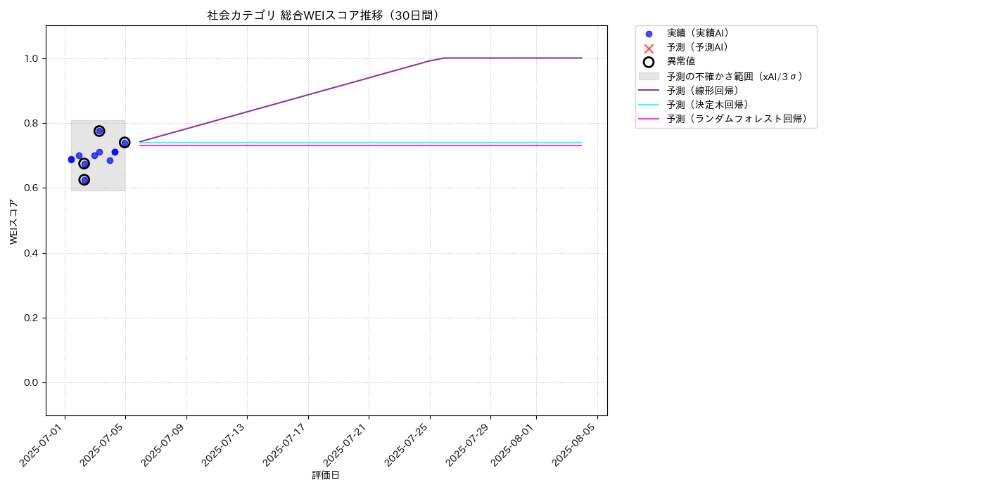 社会 総合WEI 時系列散布図（静的） 30日間 - グラフ