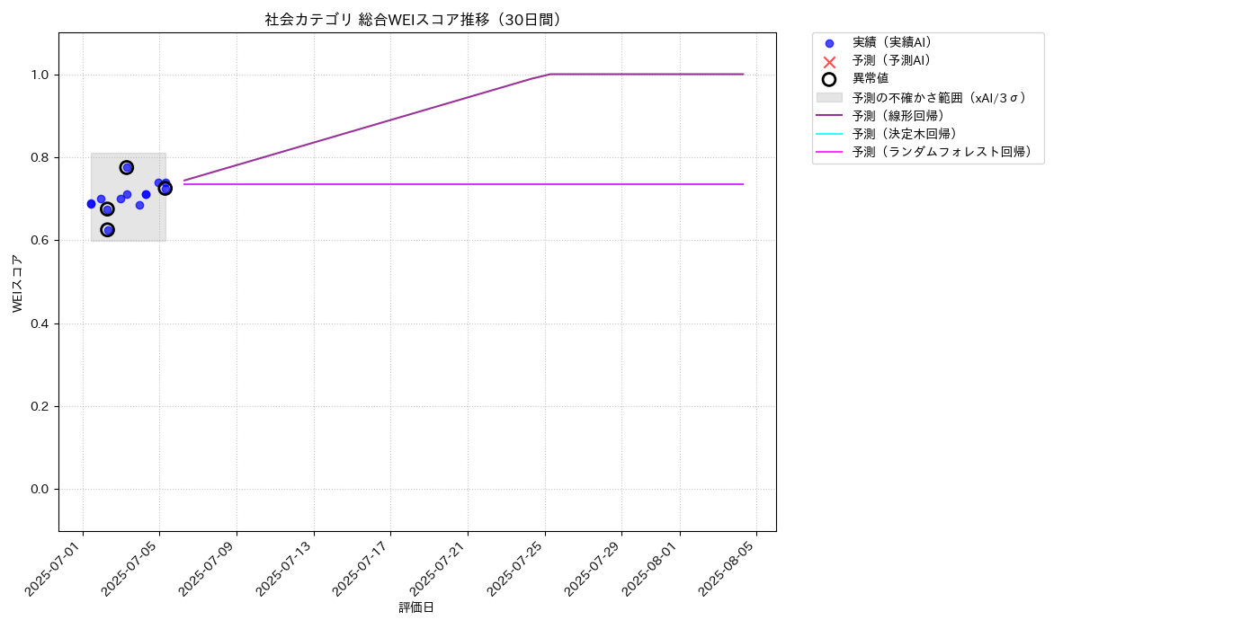 社会 総合WEI 時系列散布図（静的） 30日間 - グラフ