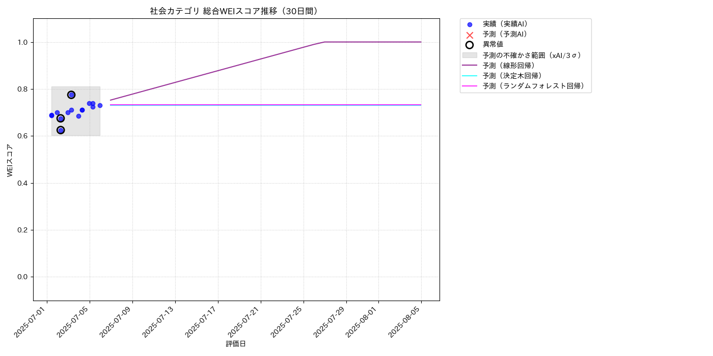 社会 総合WEI 時系列散布図（静的） 30日間 - グラフ