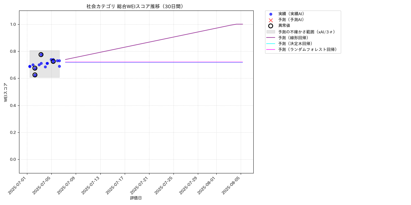 社会 総合WEI 時系列散布図（静的） 30日間 - グラフ