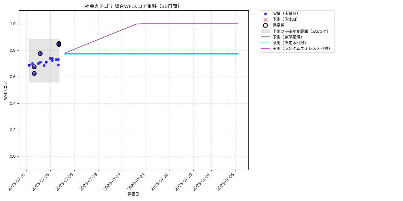 社会 総合WEI 時系列散布図（静的） 30日間 - グラフ