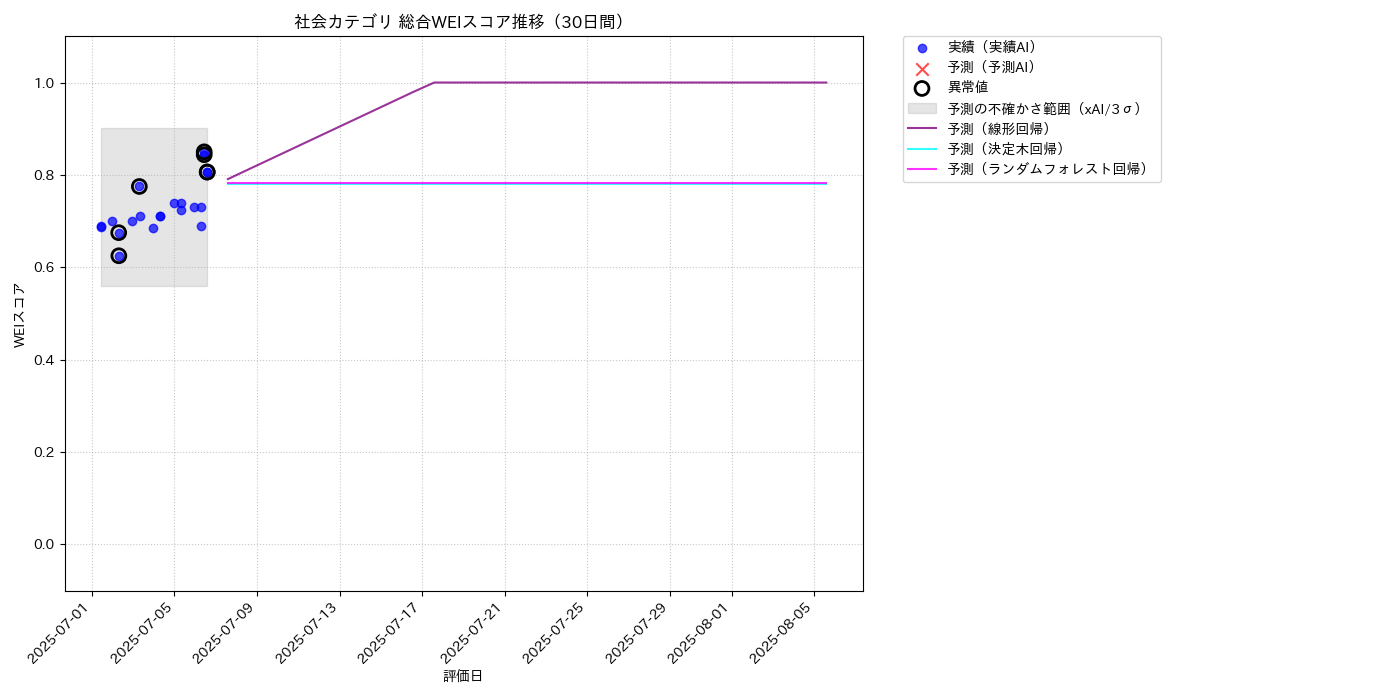 社会 総合WEI 時系列散布図（静的） 30日間 - グラフ