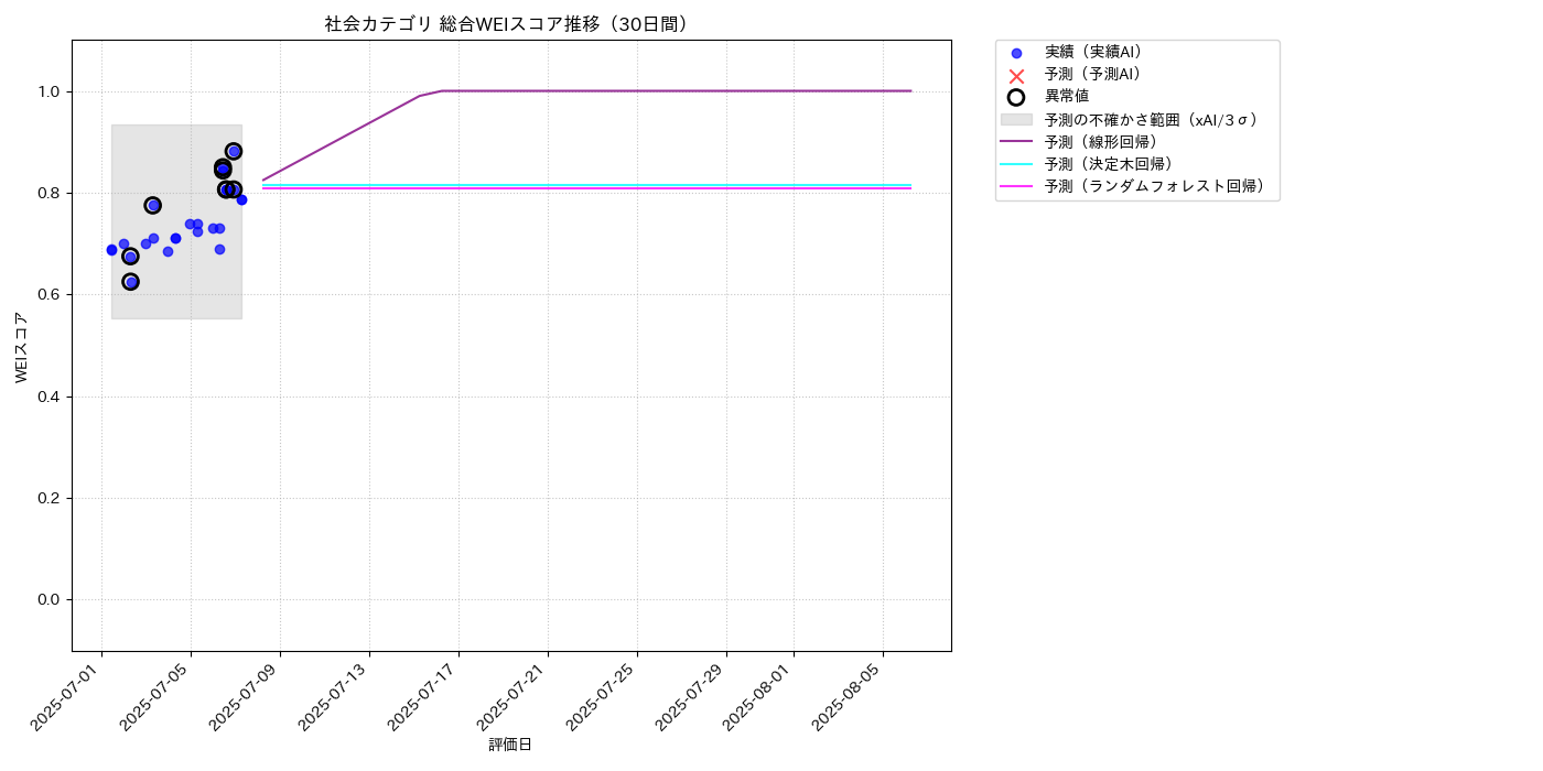 社会 総合WEI 時系列散布図（静的） 30日間 - グラフ