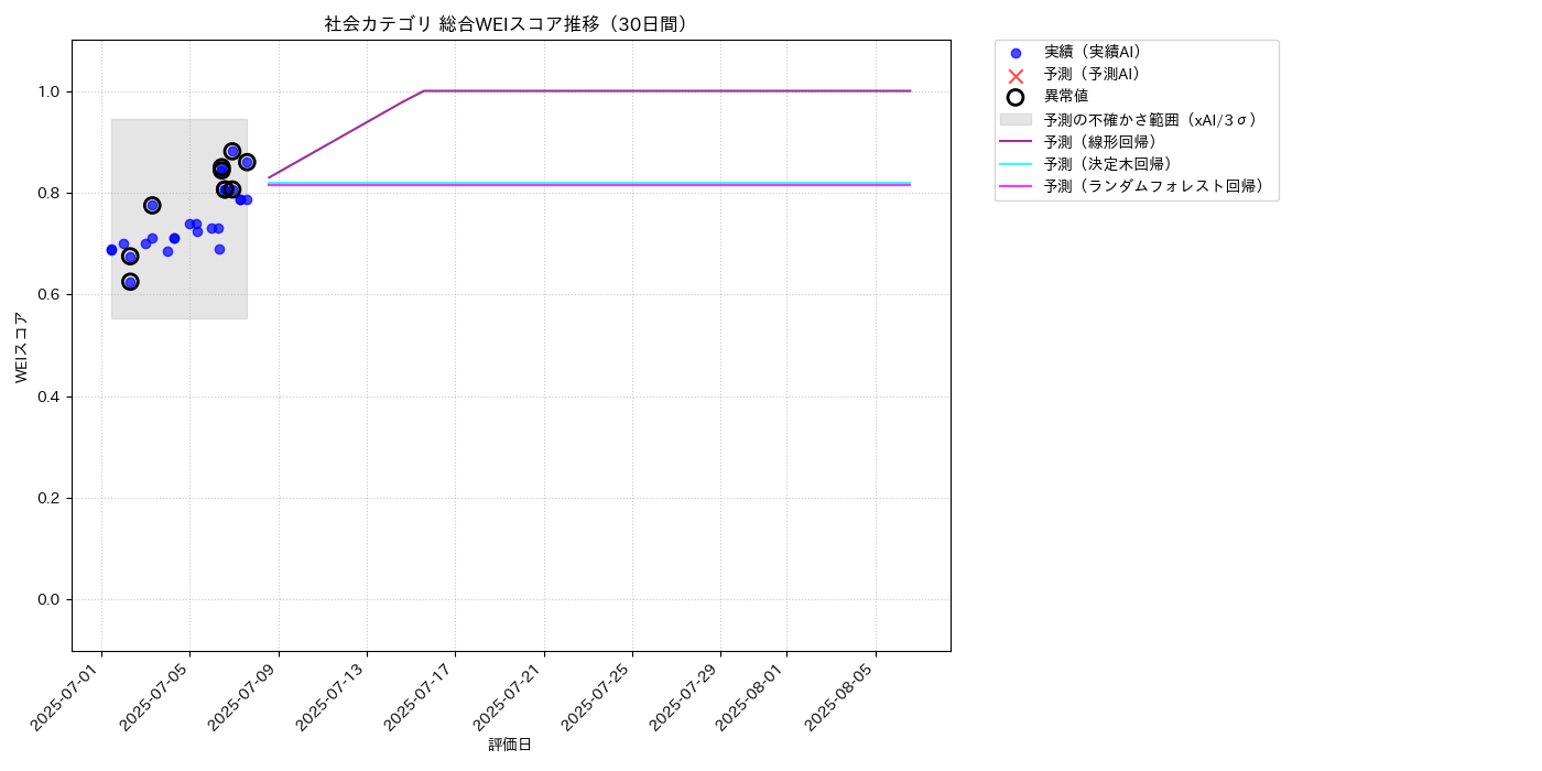 社会 総合WEI 時系列散布図（静的） 30日間 - グラフ