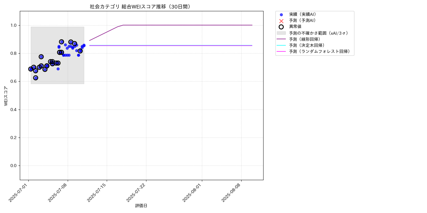 社会 総合WEI 時系列散布図（静的） 30日間 - グラフ