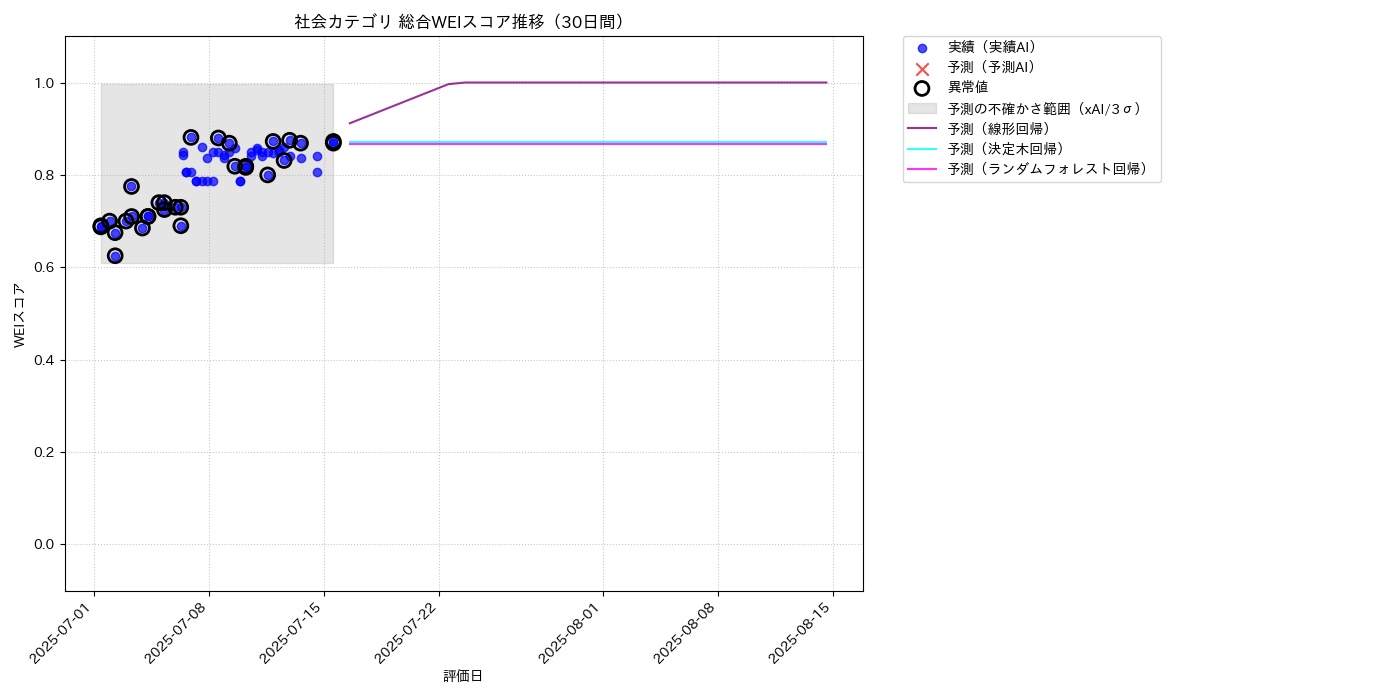 社会 総合WEI 時系列散布図（静的） 30日間 - グラフ
