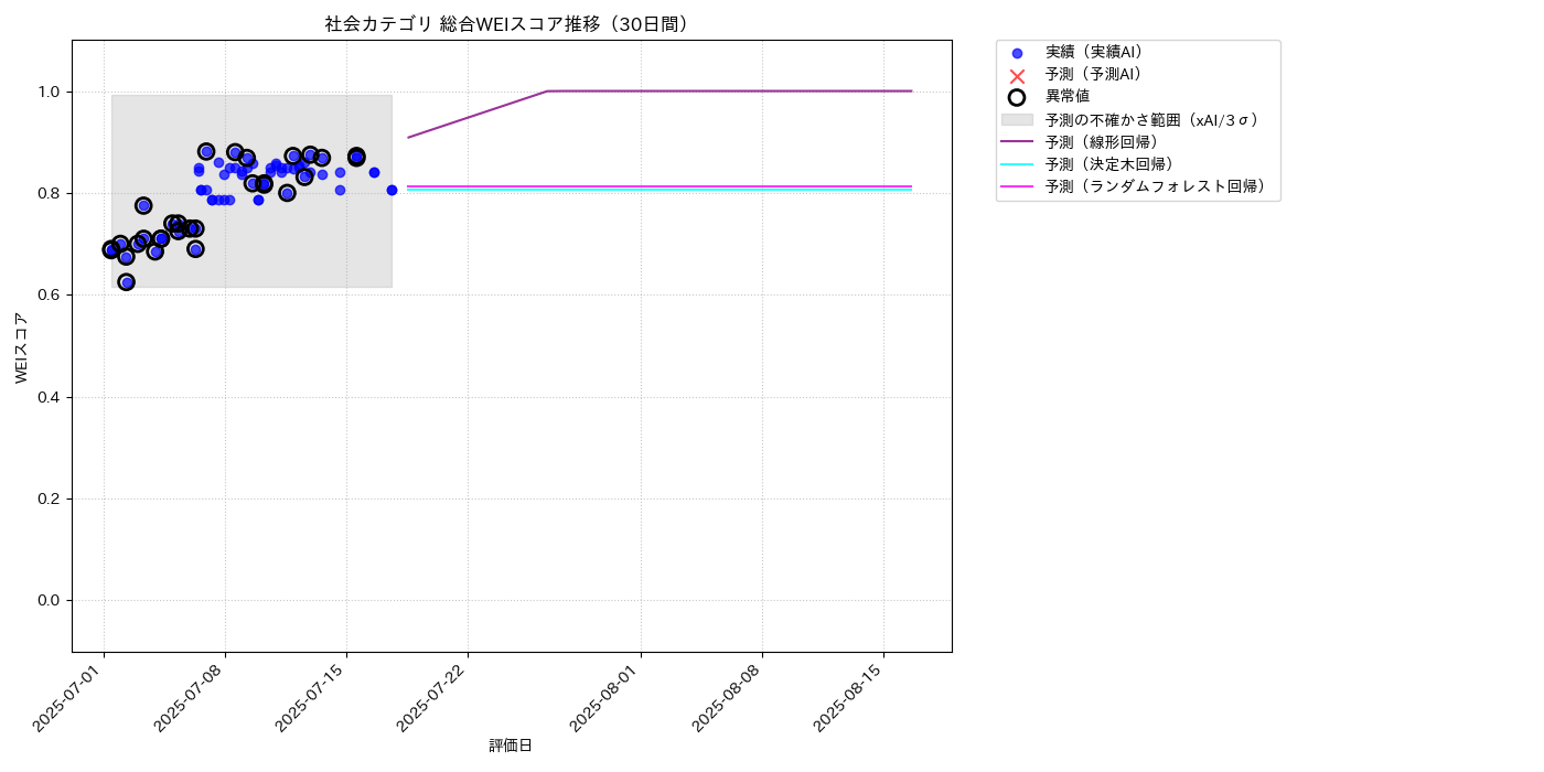 社会 総合WEI 時系列散布図（静的） 30日間 - グラフ