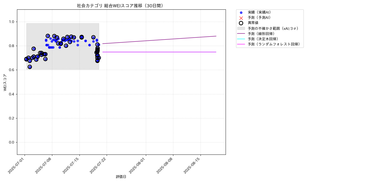 社会 総合WEI 時系列散布図（静的） 30日間 - グラフ