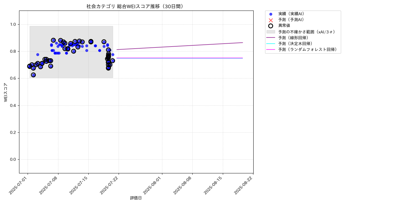 社会 総合WEI 時系列散布図（静的） 30日間 - グラフ