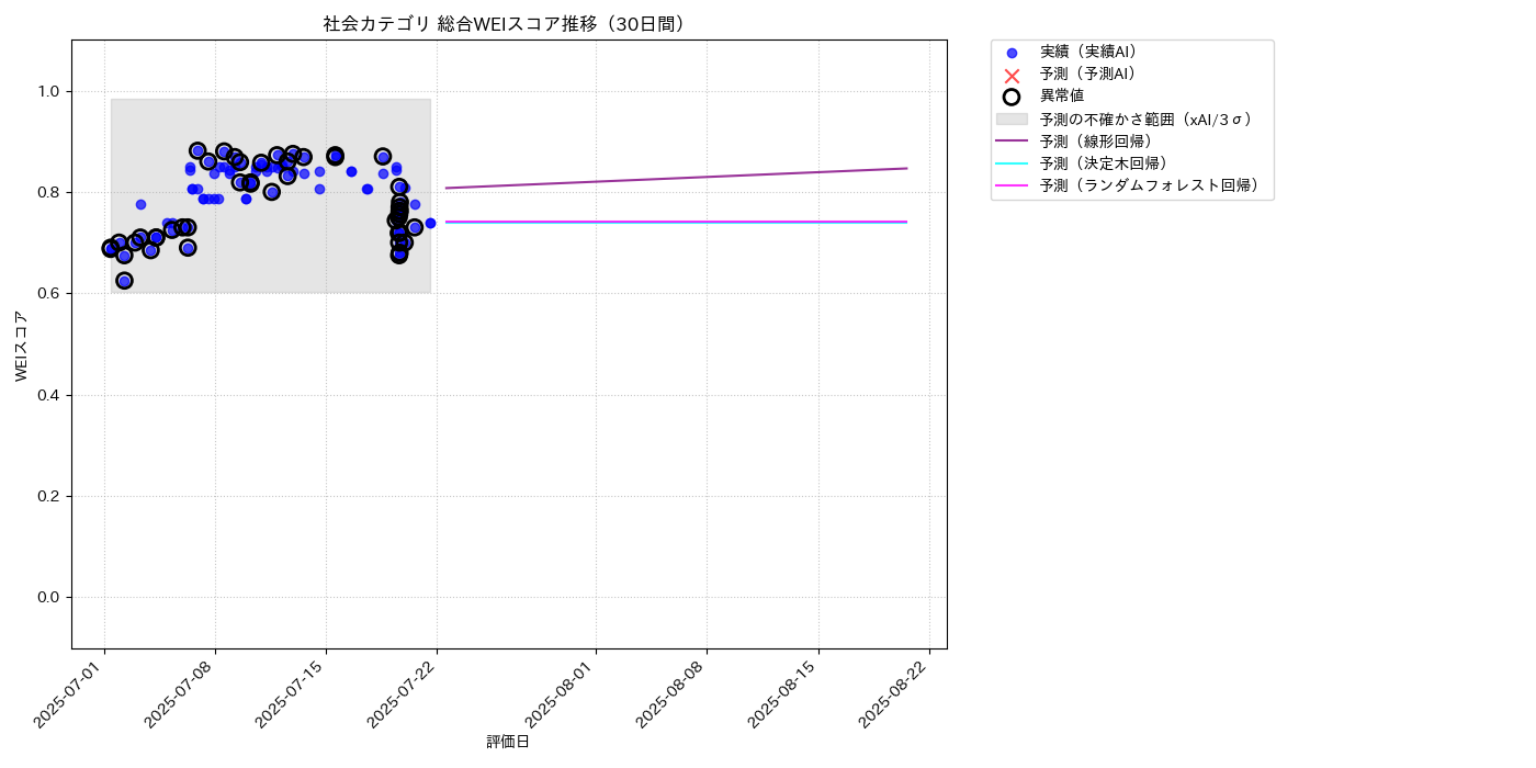 社会 総合WEI 時系列散布図（静的） 30日間 - グラフ