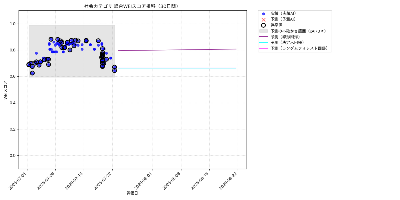 社会 総合WEI 時系列散布図（静的） 30日間 - グラフ