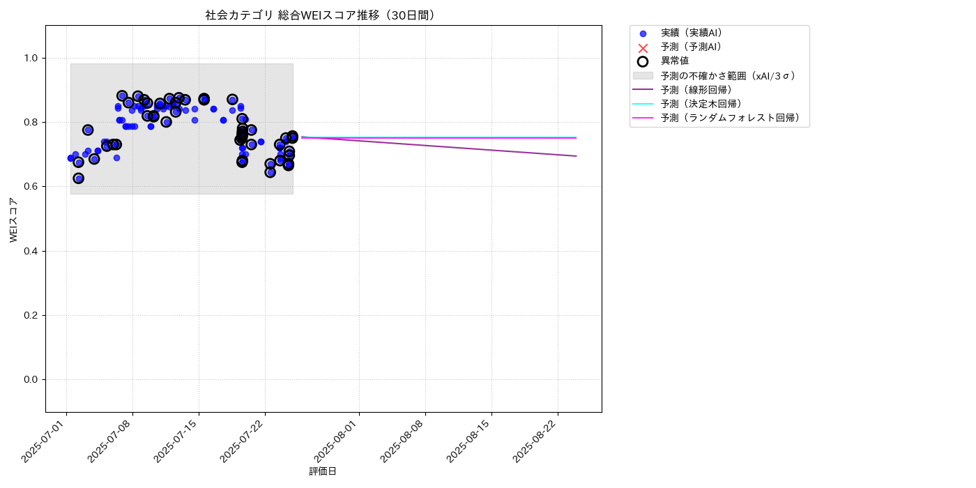 社会 総合WEI 時系列散布図（静的） 30日間 - グラフ