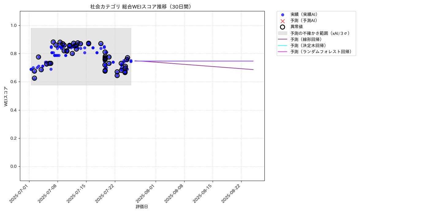 社会 総合WEI 時系列散布図（静的） 30日間 - グラフ