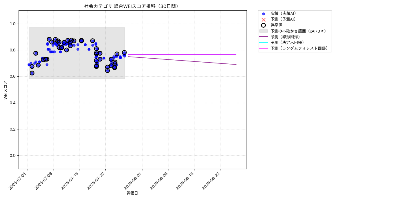 社会 総合WEI 時系列散布図（静的） 30日間 - グラフ