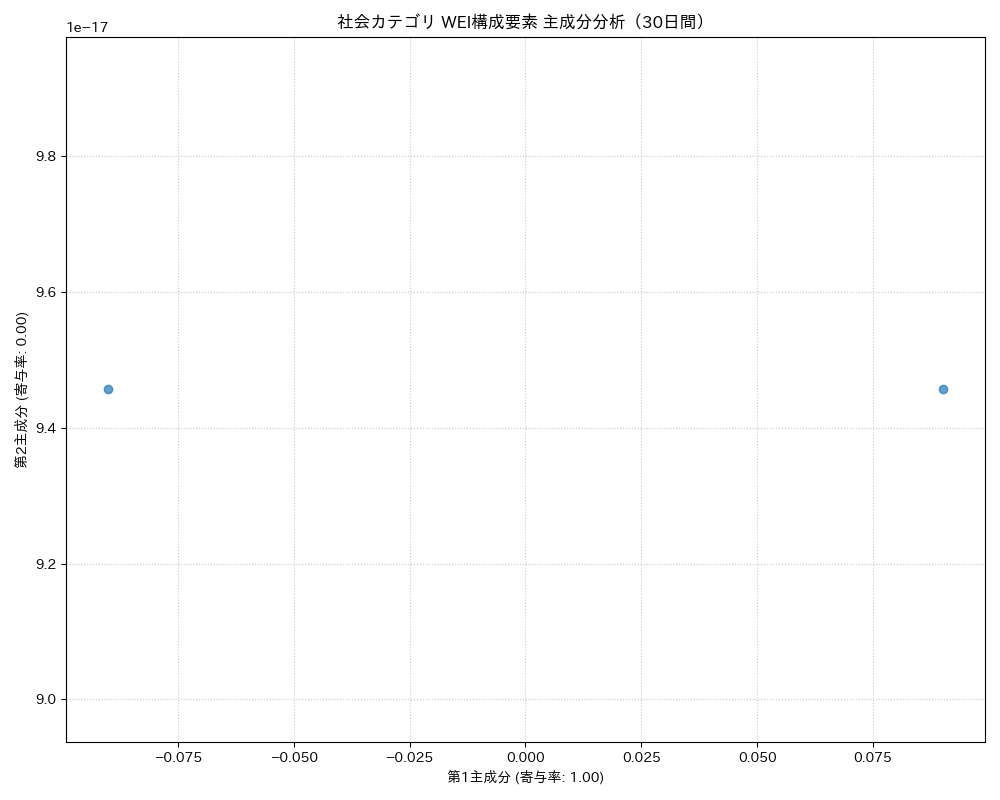 社会 WEI構成要素 主成分分析（PCA） 30日間 - グラフ