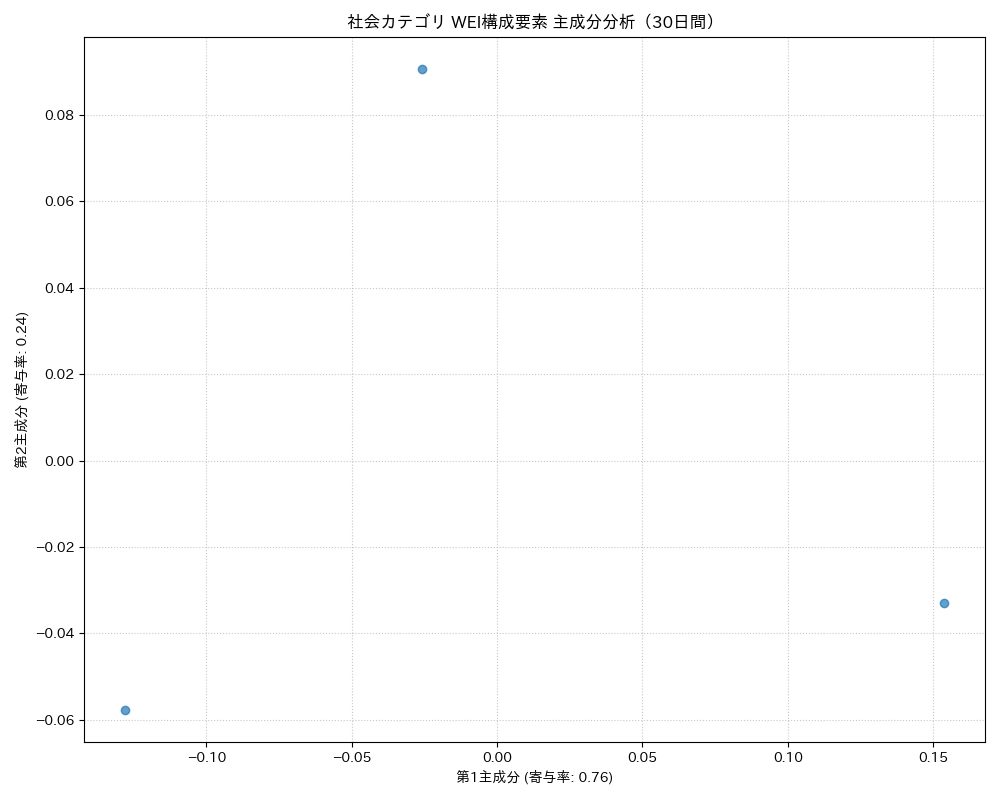 社会 WEI構成要素 主成分分析（PCA） 30日間 - グラフ