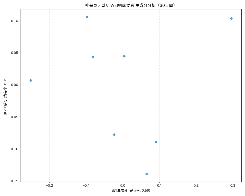 社会 WEI構成要素 主成分分析（PCA） 30日間 - グラフ