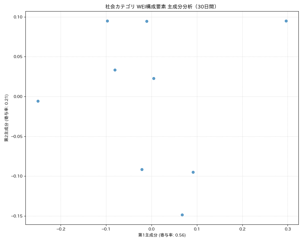 社会 WEI構成要素 主成分分析（PCA） 30日間 - グラフ