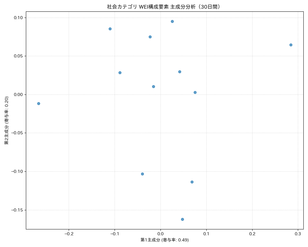 社会 WEI構成要素 主成分分析（PCA） 30日間 - グラフ