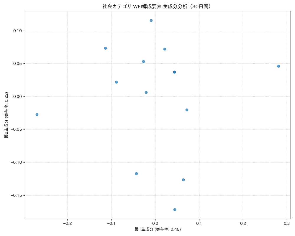 社会 WEI構成要素 主成分分析（PCA） 30日間 - グラフ