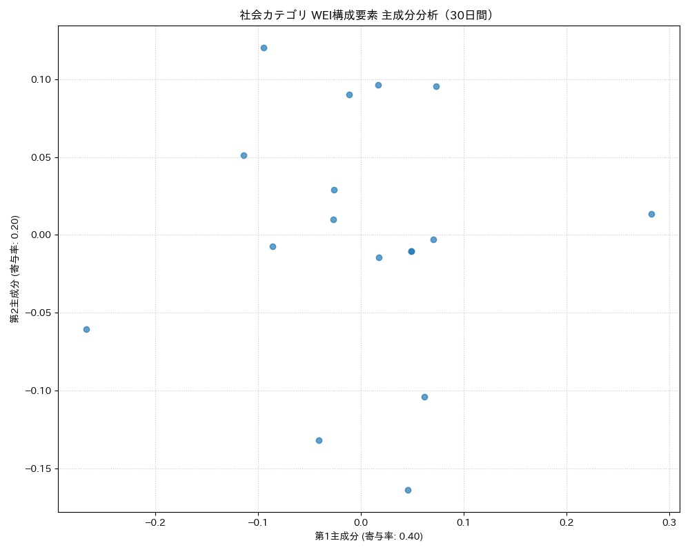 社会 WEI構成要素 主成分分析（PCA） 30日間 - グラフ