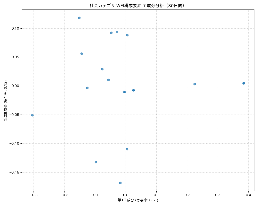 社会 WEI構成要素 主成分分析（PCA） 30日間 - グラフ