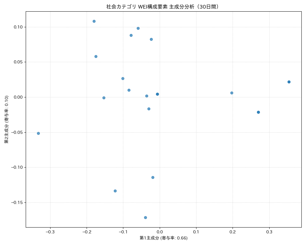 社会 WEI構成要素 主成分分析（PCA） 30日間 - グラフ