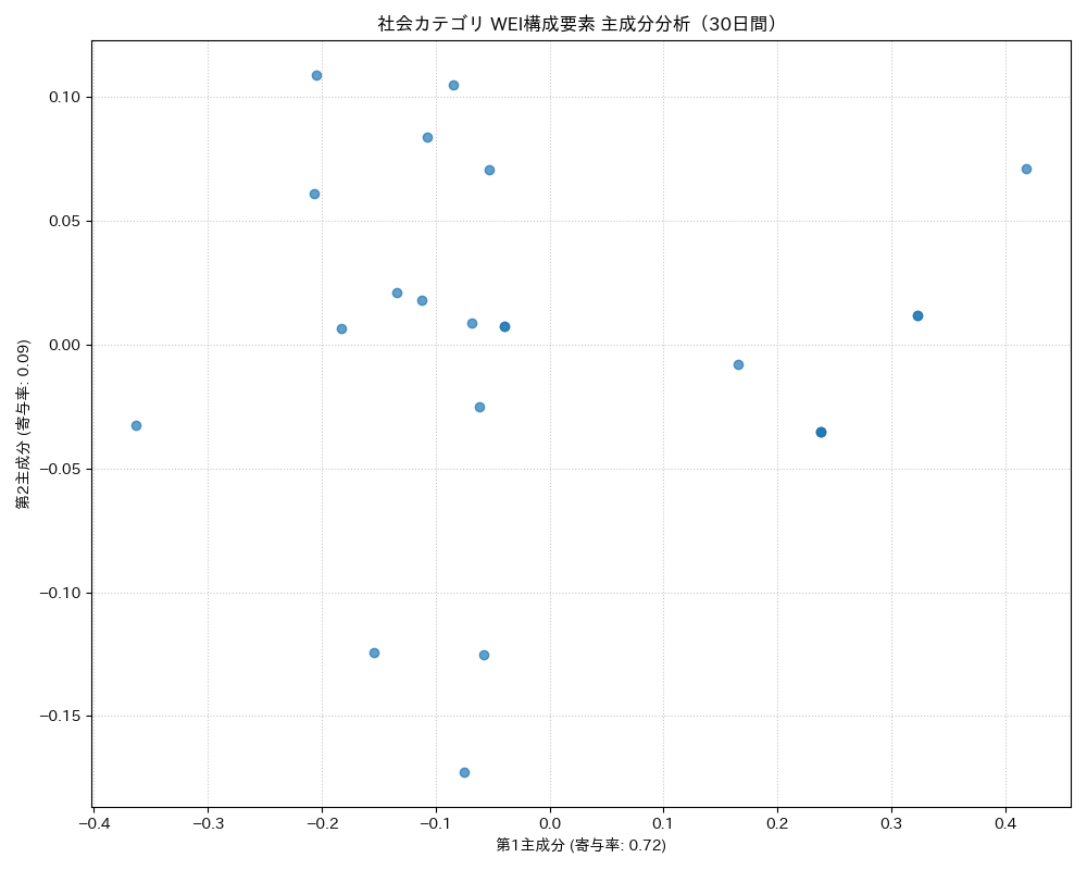 社会 WEI構成要素 主成分分析（PCA） 30日間 - グラフ
