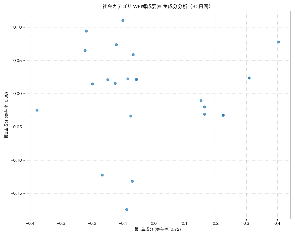 社会 WEI構成要素 主成分分析（PCA） 30日間 - グラフ