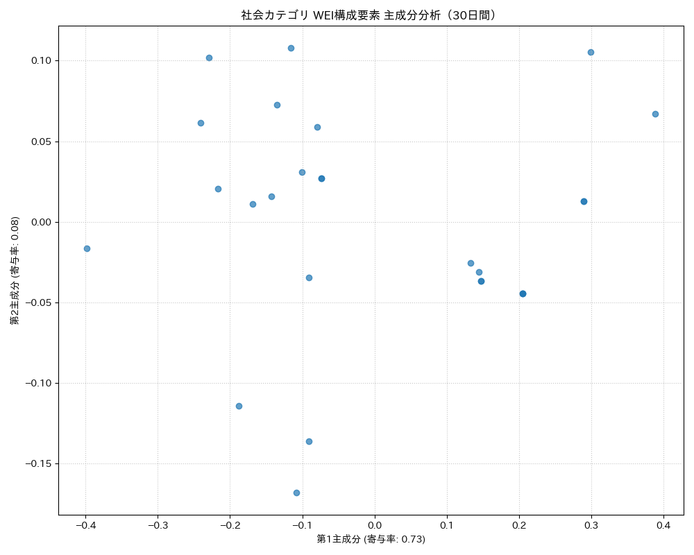 社会 WEI構成要素 主成分分析（PCA） 30日間 - グラフ