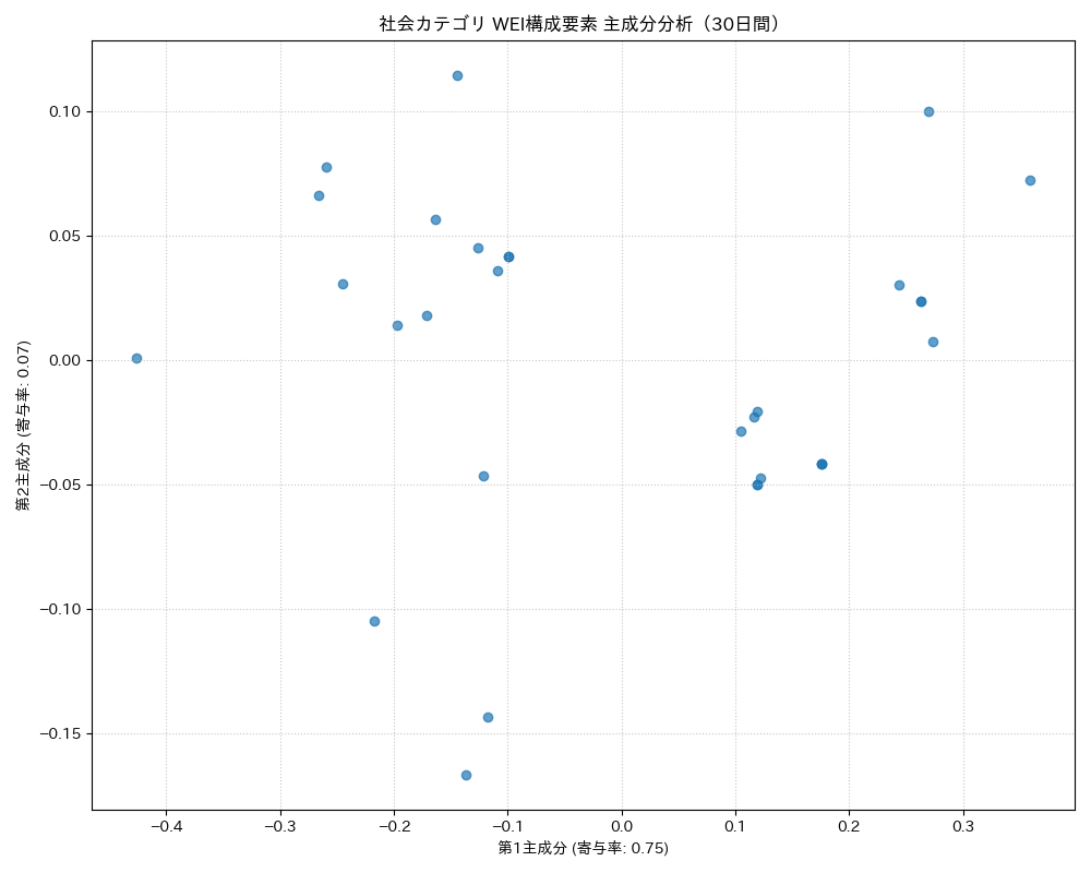 社会 WEI構成要素 主成分分析（PCA） 30日間 - グラフ
