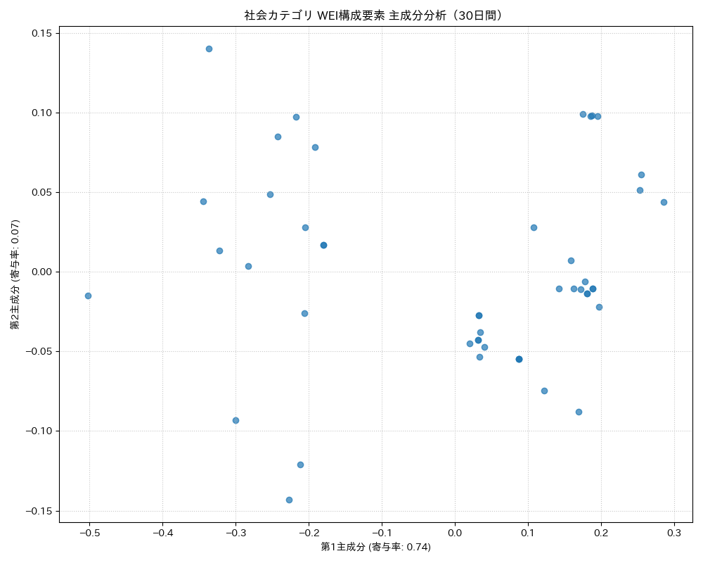 社会 WEI構成要素 主成分分析（PCA） 30日間 - グラフ