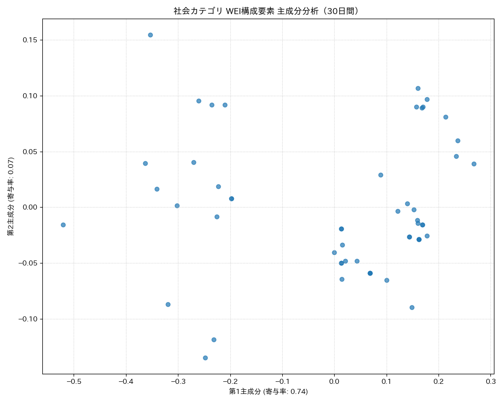 社会 WEI構成要素 主成分分析（PCA） 30日間 - グラフ