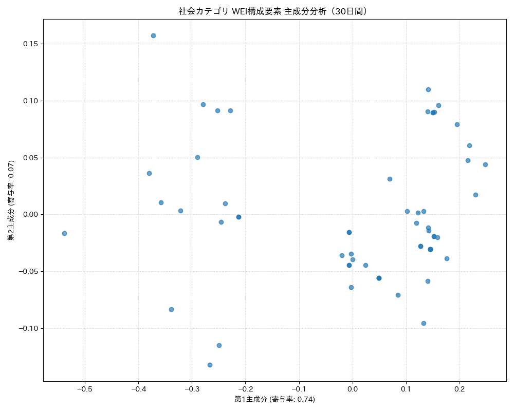 社会 WEI構成要素 主成分分析（PCA） 30日間 - グラフ