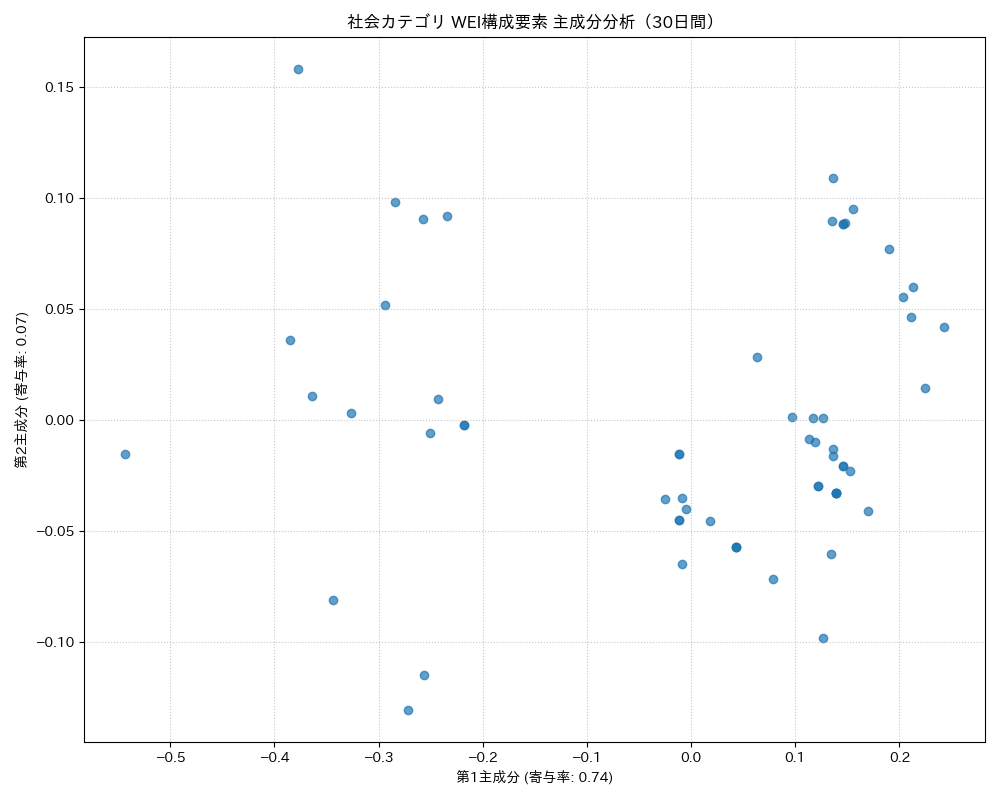 社会 WEI構成要素 主成分分析（PCA） 30日間 - グラフ